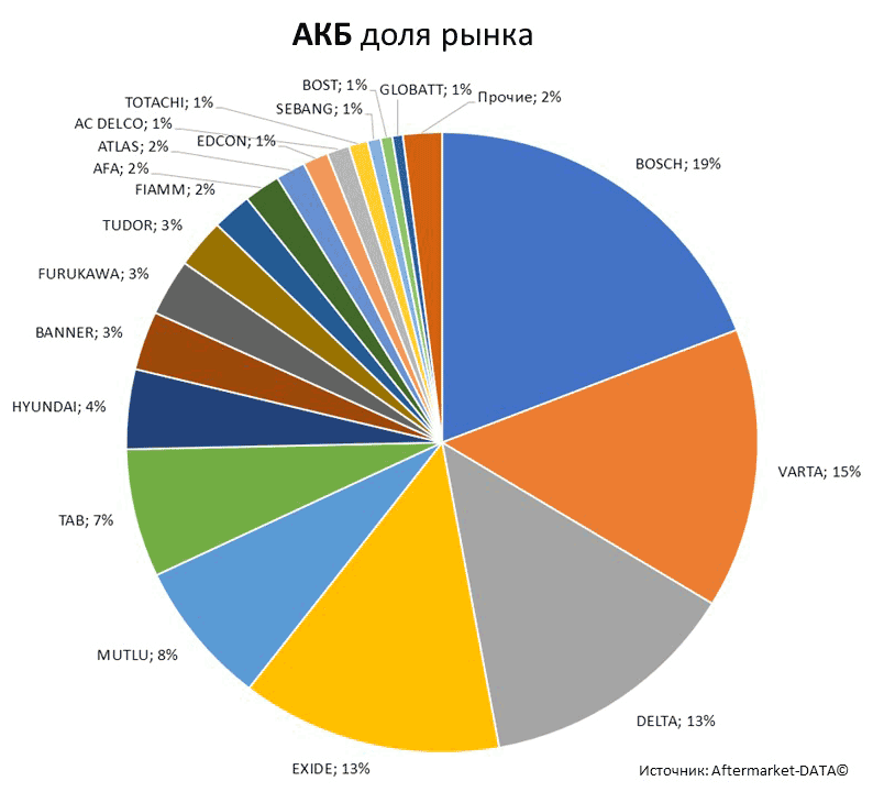 Aftermarket DATA Структура рынка автозапчастей 2019–2020. Доля рынка - АКБ . Аналитика на rnd.win-sto.ru