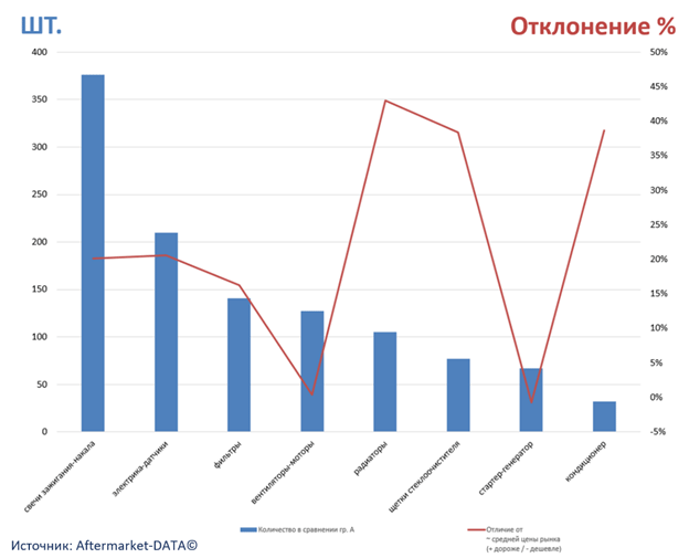 Экспресс-аналитика ассортимента DENSO. Аналитика на rnd.win-sto.ru