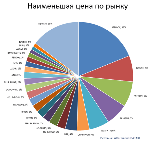 Экспресс-аналитика ассортимента DENSO. Аналитика на rnd.win-sto.ru
