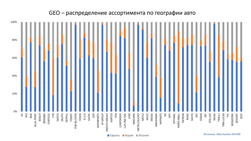 Структура Aftermarket август 2021. Распределение лидеров ассортимента по географии автомобилей.  Аналитика на rnd.win-sto.ru