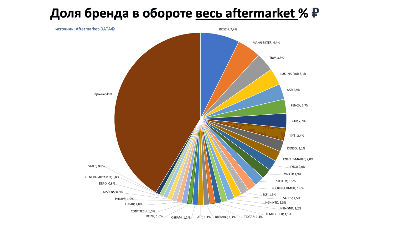 Доли брендов в общем обороте Aftermarket РУБ. Аналитика на rnd.win-sto.ru