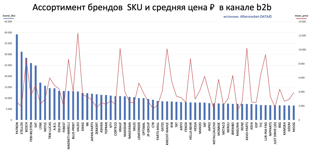 Ассортимент брендов SKU ноябрь 2022. Аналитика на rnd.win-sto.ru