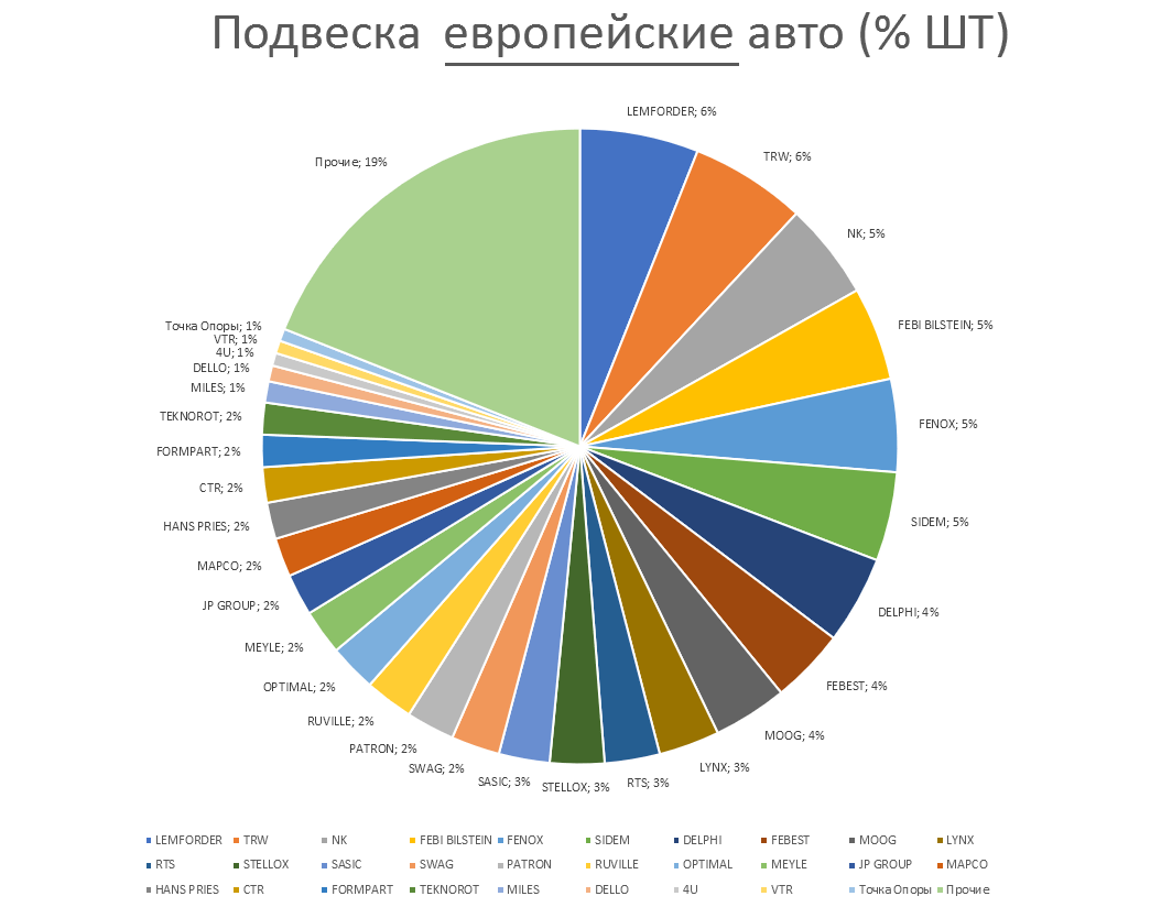 Подвеска на европейские автомобили. Аналитика на rnd.win-sto.ru