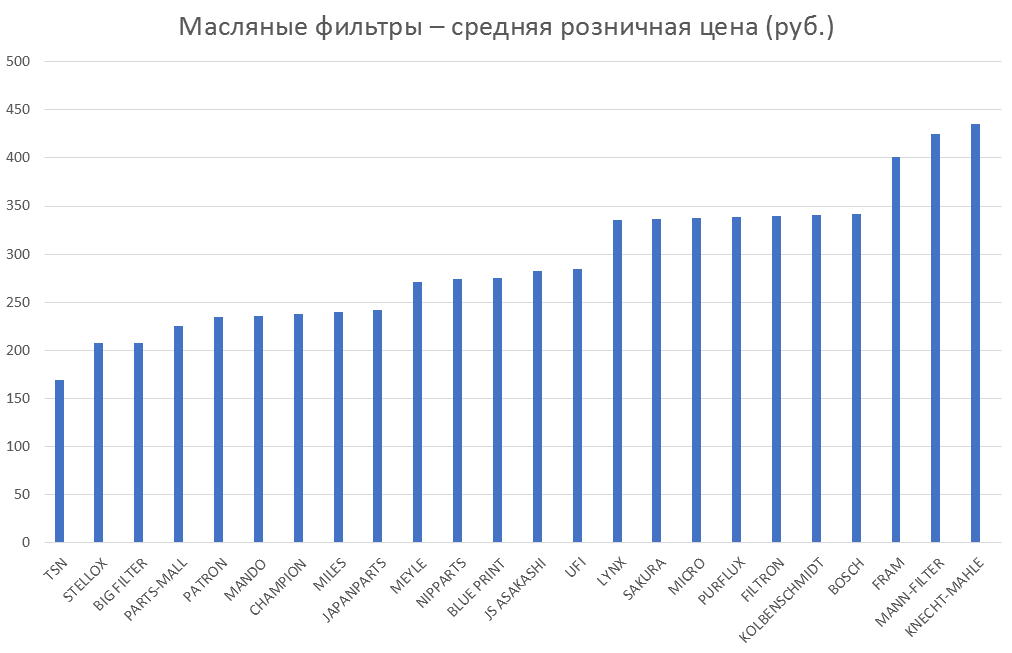 Масляные фильтры – средняя розничная цена. Аналитика на rnd.win-sto.ru