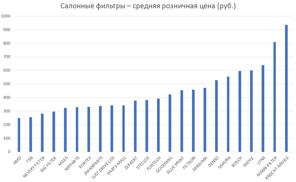 Салонные фильтры – средняя розничная цена. Аналитика на rnd.win-sto.ru