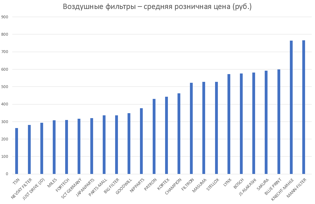 Воздушные фильтры – средняя розничная цена. Аналитика на rnd.win-sto.ru