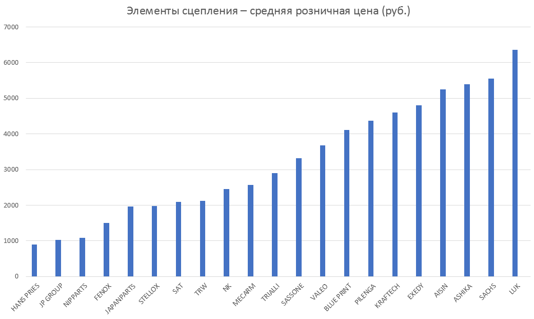 Элементы сцепления – средняя розничная цена. Аналитика на rnd.win-sto.ru