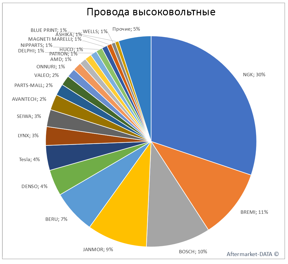 Провода высоковольтные. Аналитика на rnd.win-sto.ru