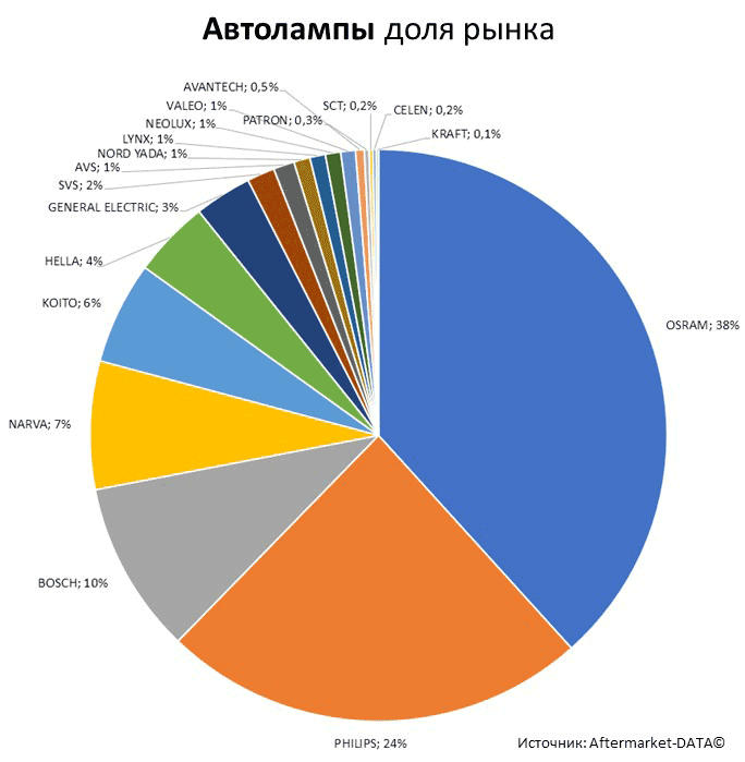 Aftermarket DATA Структура рынка автозапчастей 2019–2020. Доля рынка - Автолампы. Аналитика на rnd.win-sto.ru