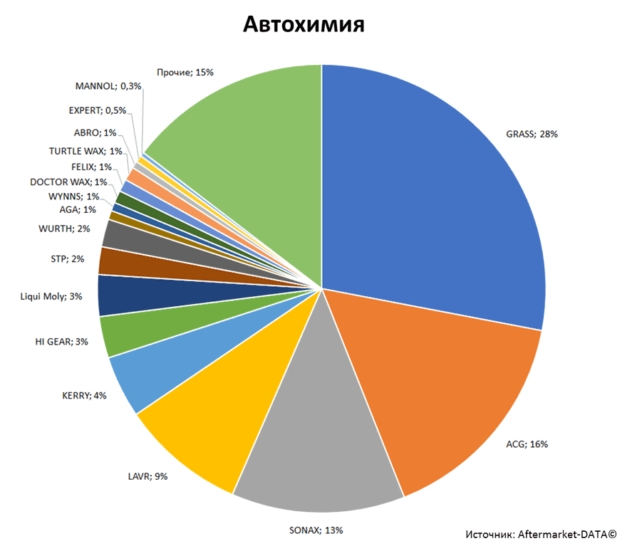 Aftermarket DATA Структура рынка автозапчастей 2019–2020. Доля рынка - Автохимия. Аналитика на rnd.win-sto.ru
