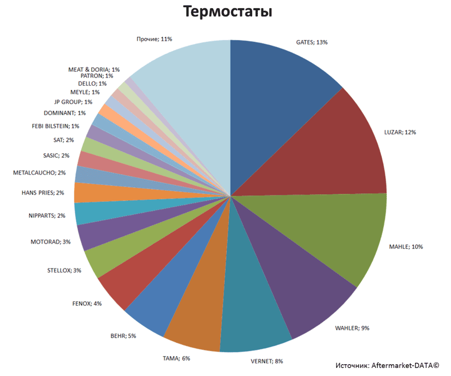 Aftermarket DATA Структура рынка автозапчастей 2019–2020. Доля рынка - Термостаты. Аналитика на rnd.win-sto.ru