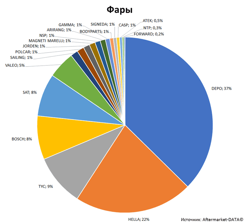 Aftermarket DATA Структура рынка автозапчастей 2019–2020. Доля рынка - Фары. Аналитика на rnd.win-sto.ru