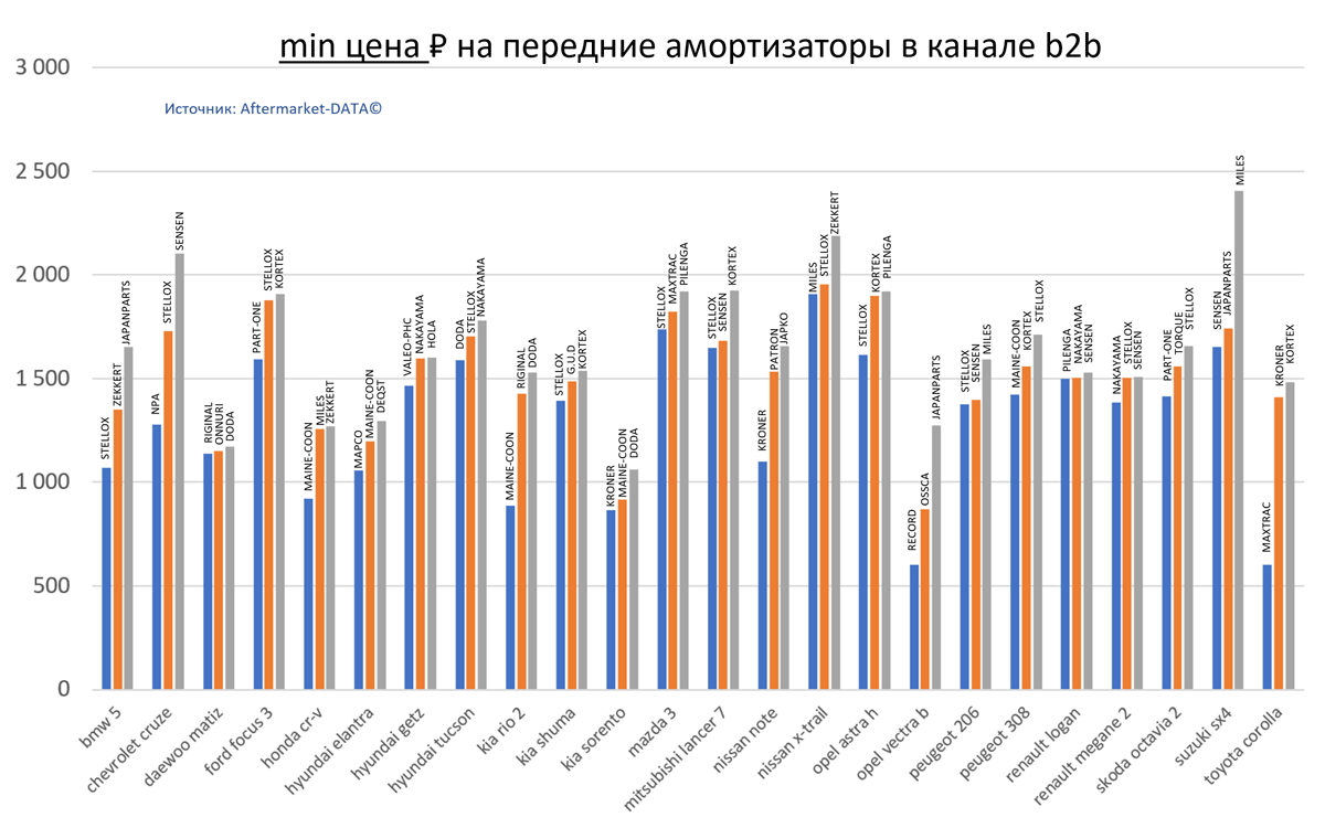 Минимальная цена РУБ. на передние амортизаторы для популярных марок автомобилей в канале b2b.  Аналитика на rnd.win-sto.ru