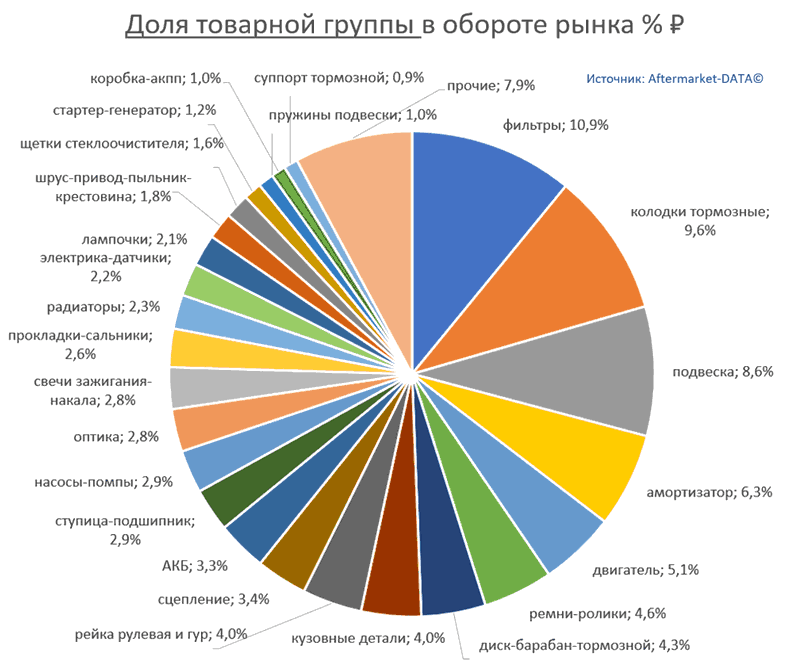 Структура Aftermarket август 2021. Доля товарной группы в обороте рынка % РУБ.  Аналитика на rnd.win-sto.ru