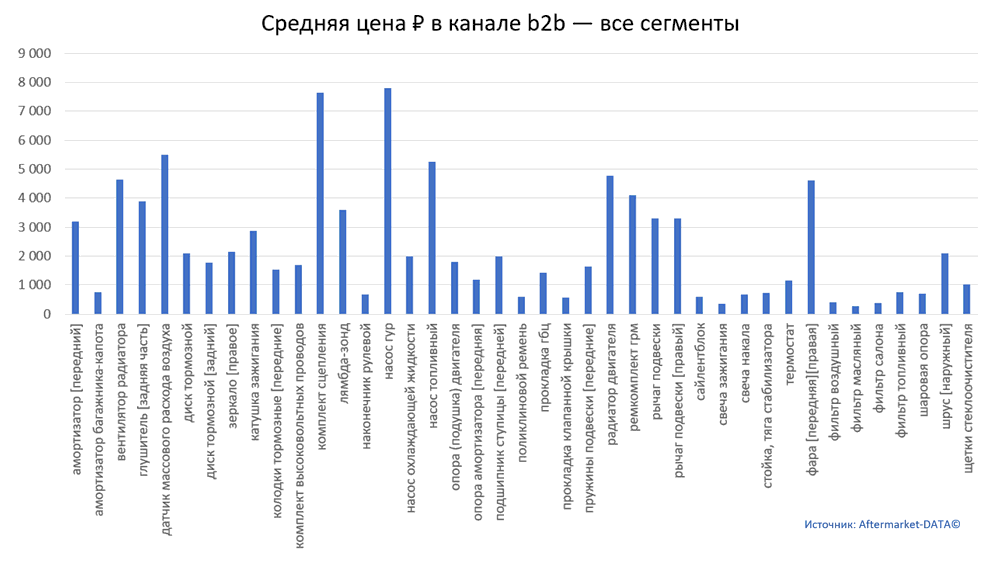 Структура Aftermarket август 2021. Средняя цена в канале b2b - все сегменты.  Аналитика на rnd.win-sto.ru