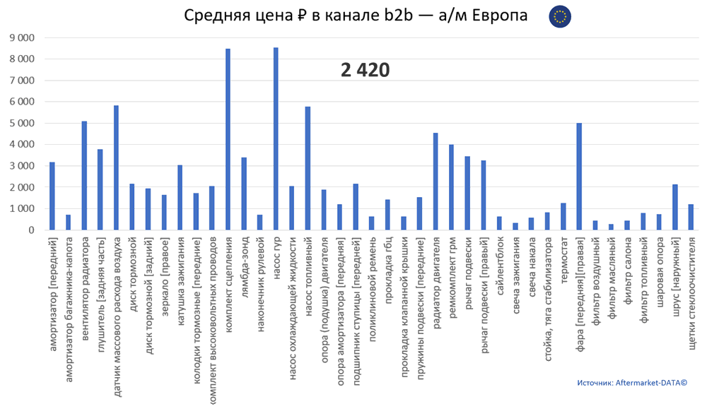 Структура Aftermarket август 2021. Средняя цена в канале b2b - Европа.  Аналитика на rnd.win-sto.ru
