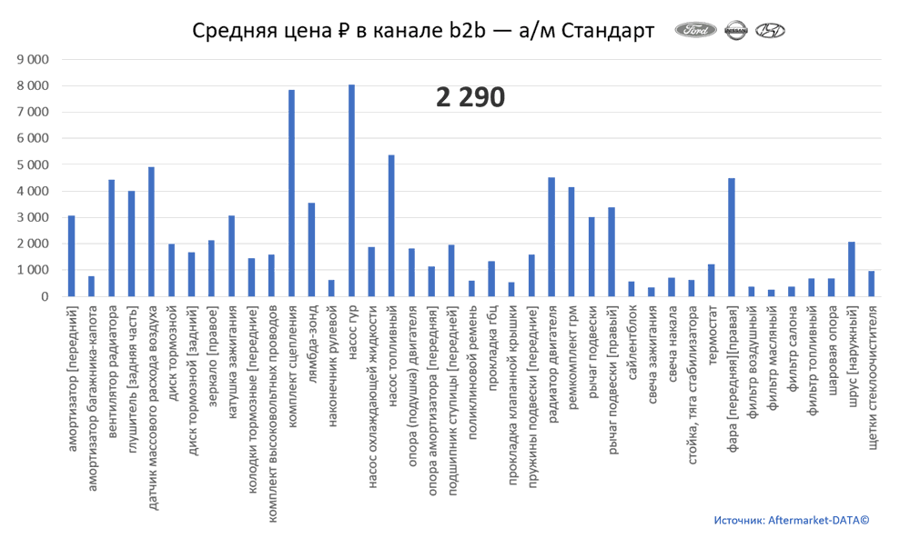 Структура Aftermarket август 2021. Средняя цена в канале b2b - Стандарт.  Аналитика на rnd.win-sto.ru