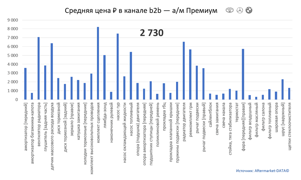 Структура Aftermarket август 2021. Средняя цена в канале b2b - Премиум.  Аналитика на rnd.win-sto.ru