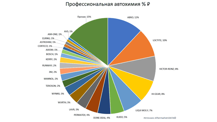 Структура вторичного рынка запчастей 2021 AGORA MIMS Automechanika.  Аналитика на rnd.win-sto.ru