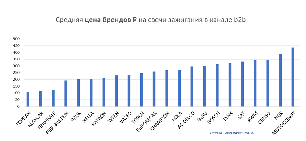 Средняя цена брендов на свечи зажигания в канале b2b.  Аналитика на rnd.win-sto.ru