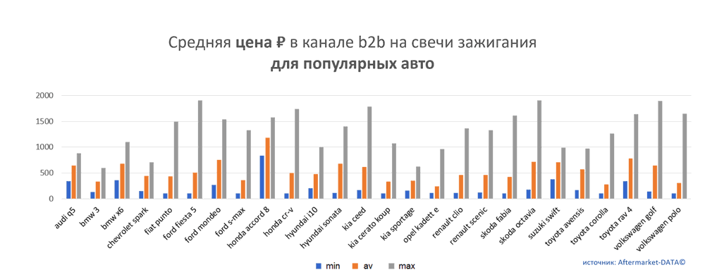 Средняя цена на свечи зажигания в канале b2b для популярных авто.  Аналитика на rnd.win-sto.ru
