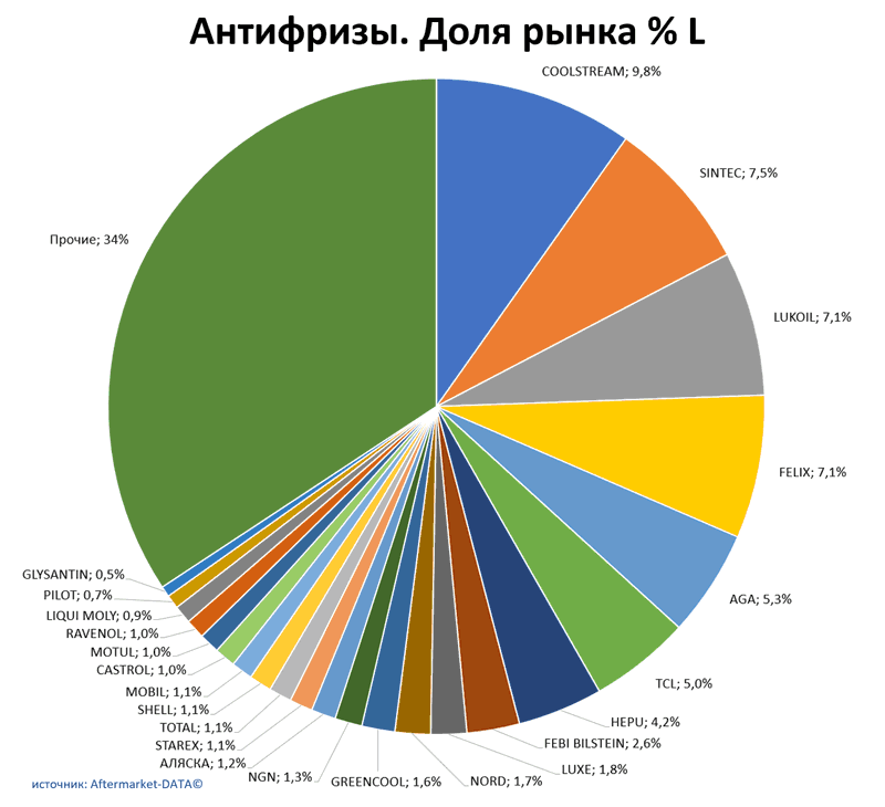 Антифризы доля рынка по производителям. Аналитика на rnd.win-sto.ru