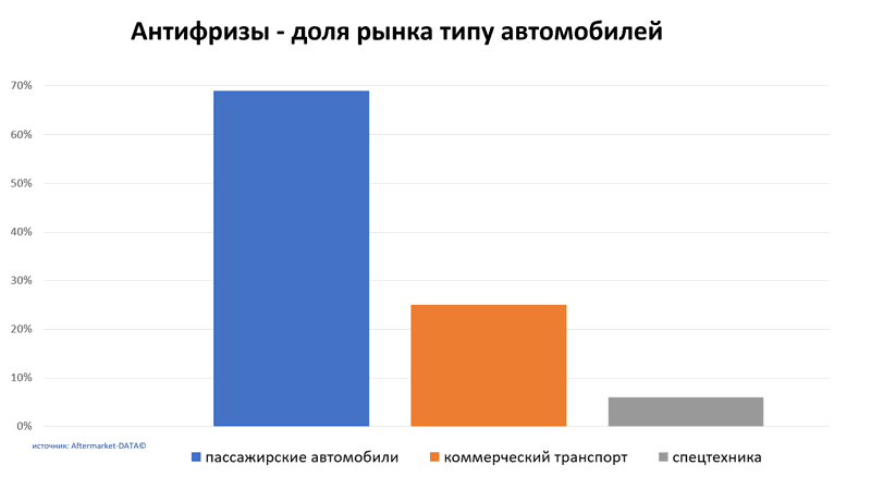 Антифризы доля рынка по типу автомобиля. Аналитика на rnd.win-sto.ru
