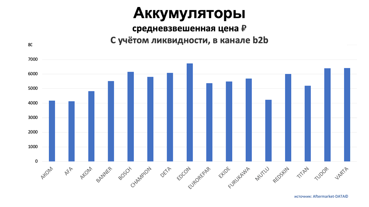 Аккумуляторы. Средняя цена РУБ в канале b2b. Аналитика на rnd.win-sto.ru