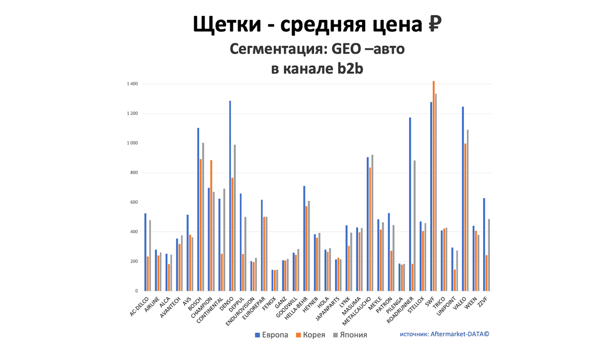 Щетки - средняя цена, руб. Аналитика на rnd.win-sto.ru