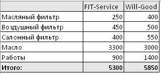 Сравнить стоимость ремонта FitService  и ВилГуд на rnd.win-sto.ru