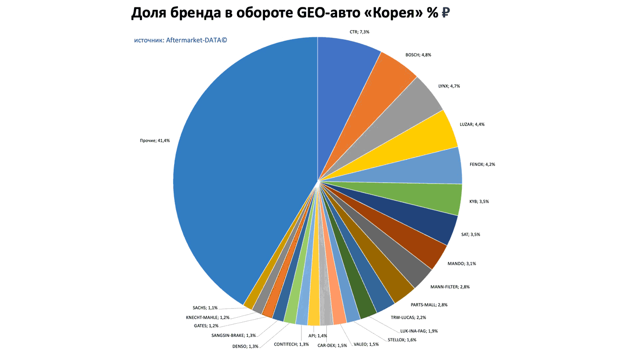Доли брендов в обороте по применимости GEO-авто Европа-Япония-Корея. Аналитика на rnd.win-sto.ru