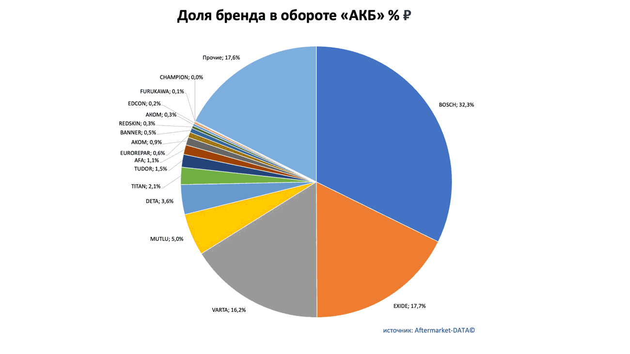 Доли рынка брендов в товарной группе «АКБ». Аналитика на rnd.win-sto.ru