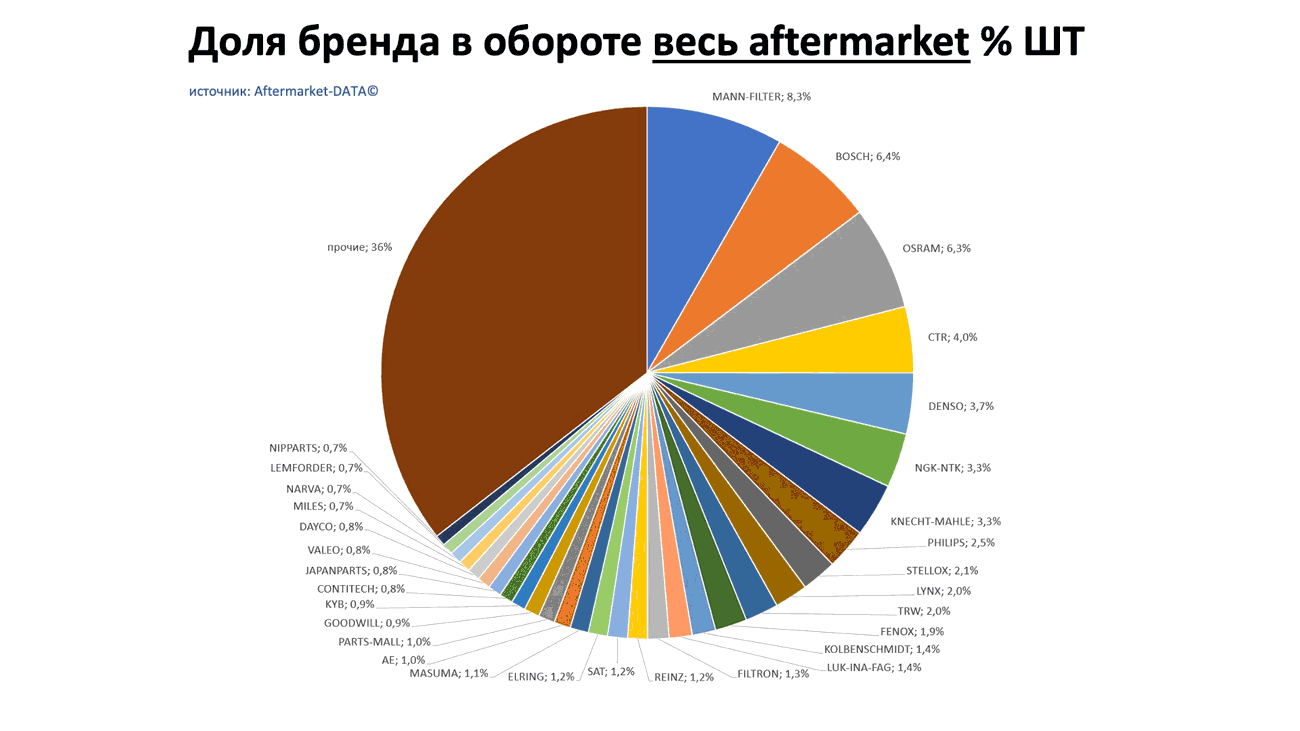 Доли брендов в общем обороте Aftermarket ШТ. Аналитика на rnd.win-sto.ru