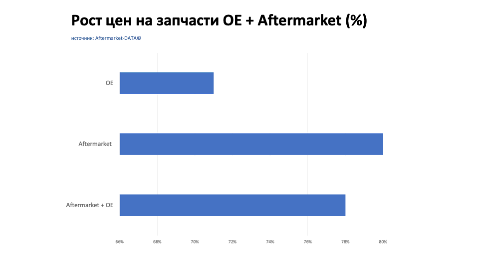Рост цен на запчасти Aftermarket / OE. Аналитика на rnd.win-sto.ru