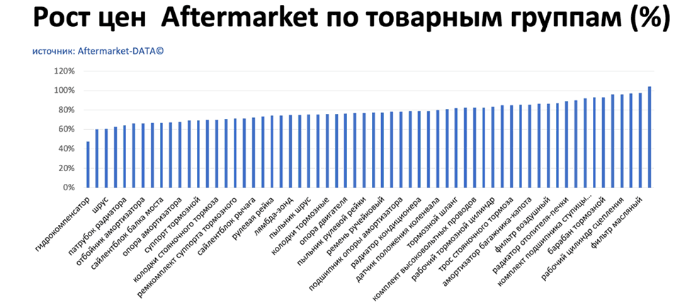 Рост цен на запчасти Aftermarket по основным товарным группам. Аналитика на rnd.win-sto.ru