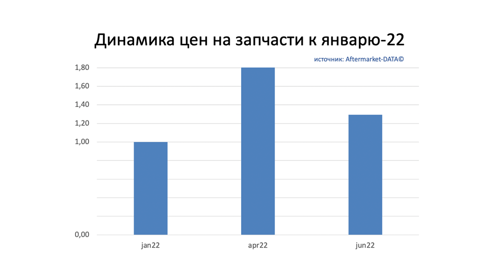 Динамика цен на запчасти июнь 2022. Аналитика на rnd.win-sto.ru