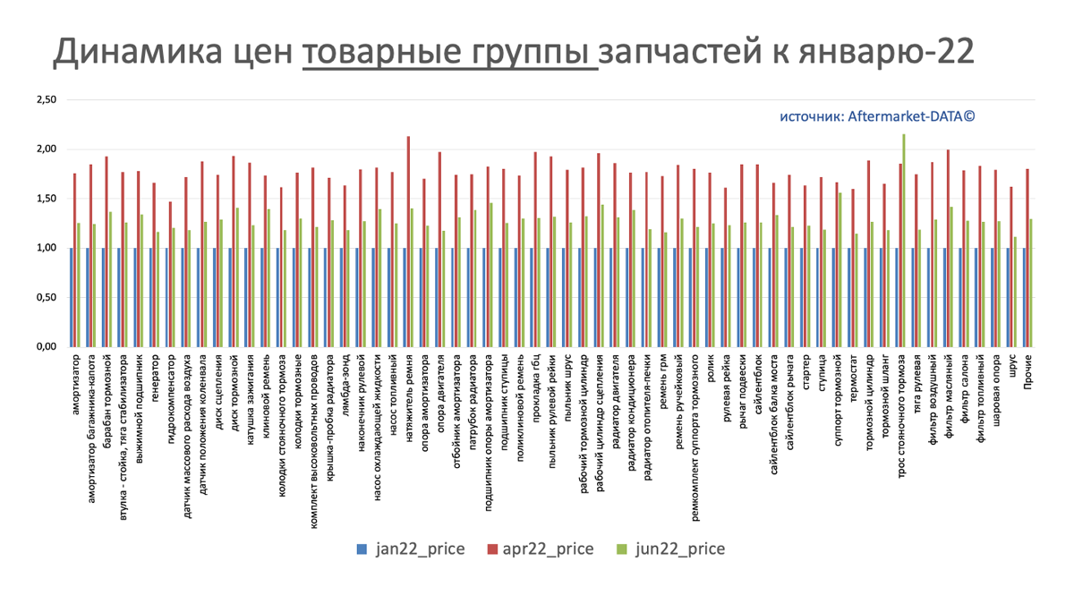 Динамика цен на запчасти в разрезе товарных групп июнь 2022. Аналитика на rnd.win-sto.ru