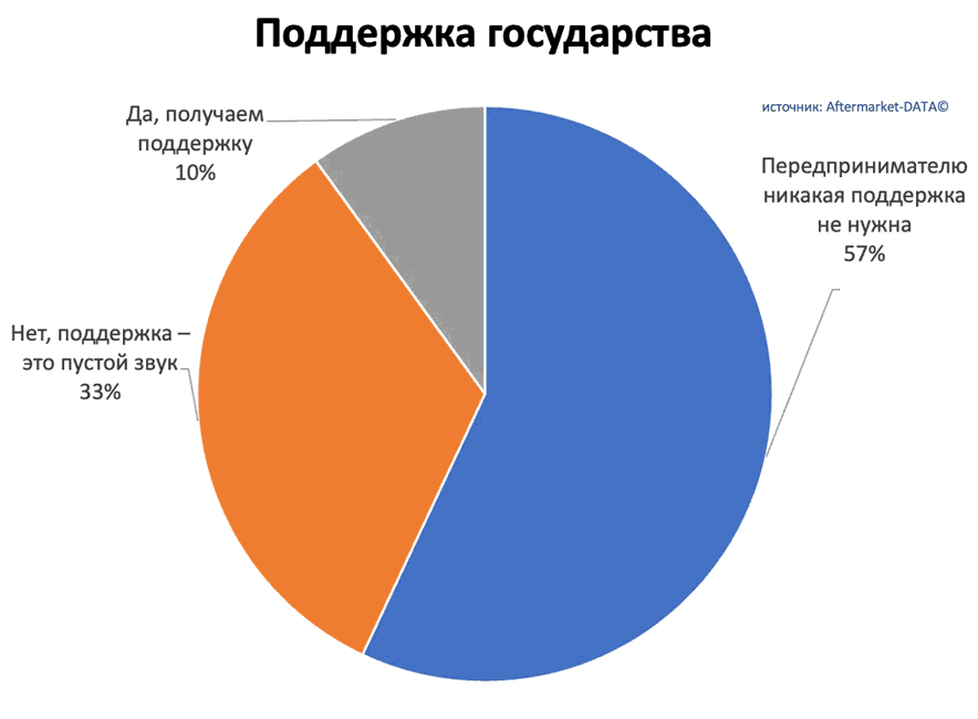 Исследование рынка Aftermarket 2022. Аналитика на rnd.win-sto.ru