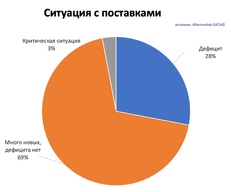 Исследование рынка Aftermarket 2022. Аналитика на rnd.win-sto.ru