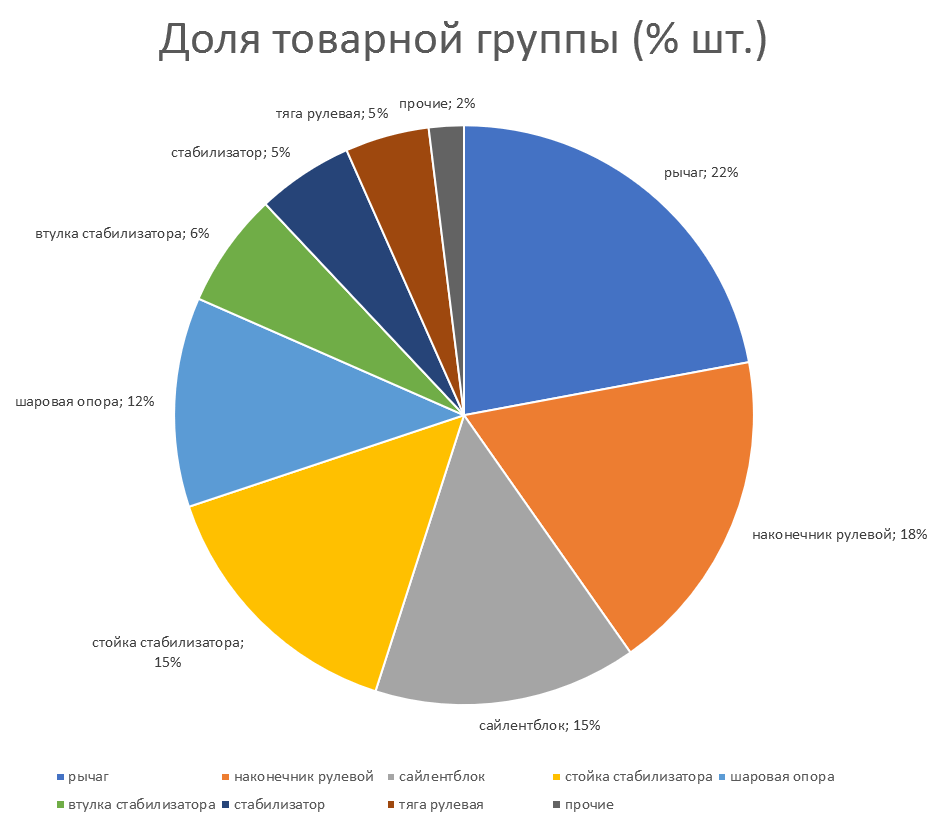 Востребованность элементов подвески. Аналитика на rnd.win-sto.ru