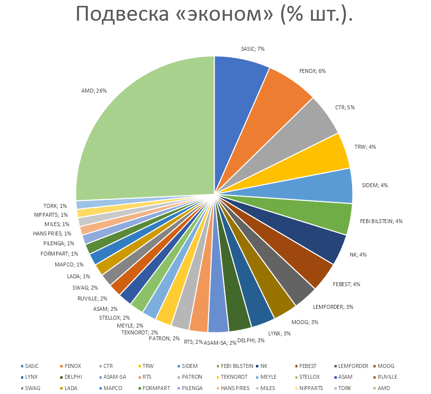 Подвеска на автомобили эконом. Аналитика на rnd.win-sto.ru