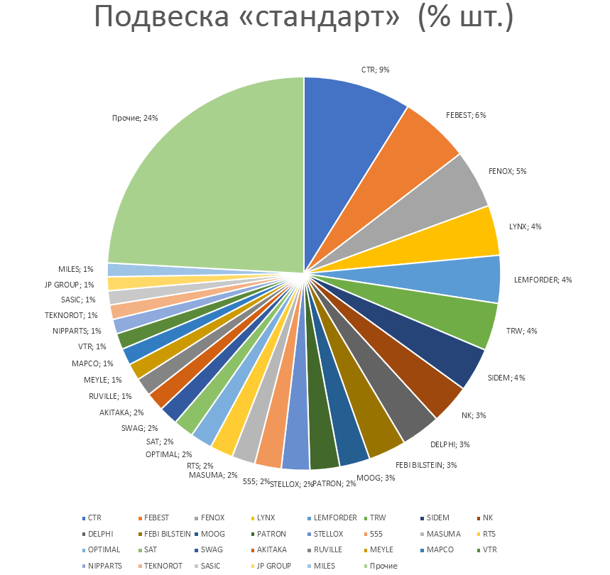 Подвеска на автомобили стандарт. Аналитика на rnd.win-sto.ru