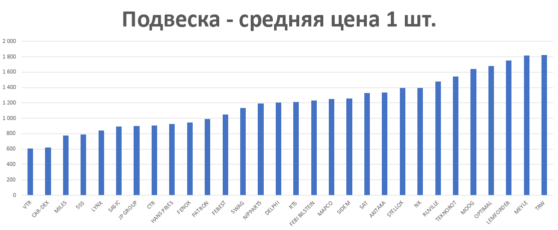 Подвеска - средняя цена 1 шт. руб. Аналитика на rnd.win-sto.ru
